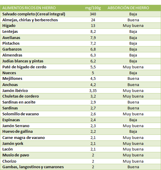 Tabla de alimentos ricos en hierro