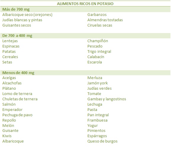 Tabla de alimentos ricos en potasio