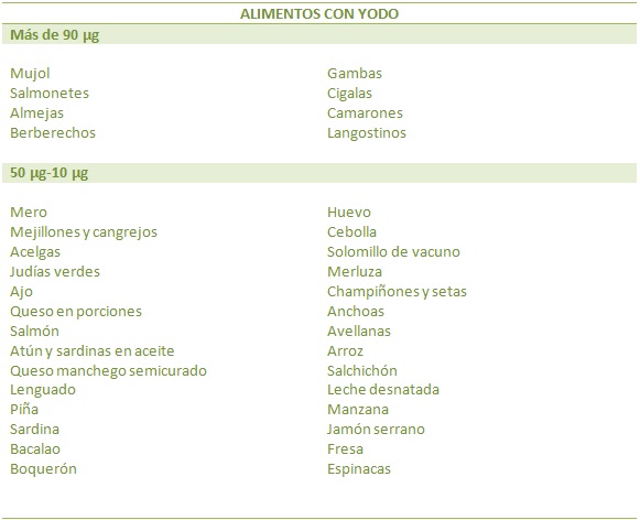 Tabla de alimentos ricos en yodo